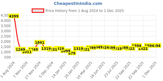 myntra.com ROYAL KURTA Men Blue Yoke Design Thread Work Kurta royal kurta Price History Graph from 1 Aug 2024 to 1 Dec 2025
