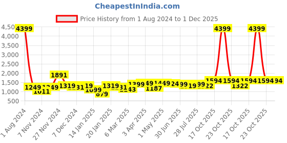 myntra.com ROYAL KURTA Men Blue Yoke Design Thread Work Kurta royal kurta Price History Graph from 1 Aug 2024 to 1 Dec 2025