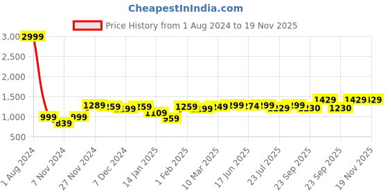 myntra.com ROYAL KURTA Men Bronze-Toned Angrakha Dupion Silk Kurta with Churidar Pant royal kurta Price History Graph from 1 Aug 2024 to 19 Nov 2025