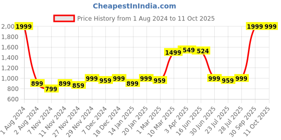 myntra.com ROYAL KURTA Men Bronze-Toned Summer Sheers Kurta royal kurta Price History Graph from 1 Aug 2024 to 10 Oct 2025