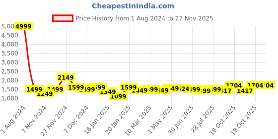 myntra.com ROYAL KURTA Men Brown & Beige Kurta with Dhoti Pants royal kurta Price History Graph from 1 Aug 2024 to 27 Nov 2025