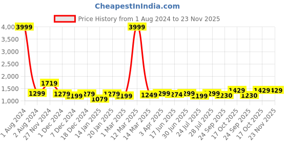 myntra.com ROYAL KURTA Men Brown Dupion Silk Kurta with Churidar royal kurta Price History Graph from 1 Aug 2024 to 23 Nov 2025