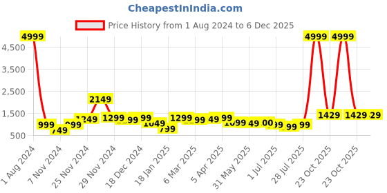myntra.com ROYAL KURTA Men Brown Empire Pure Cotton Kurta with Pyjamas royal kurta Price History Graph from 1 Aug 2024 to 6 Dec 2025