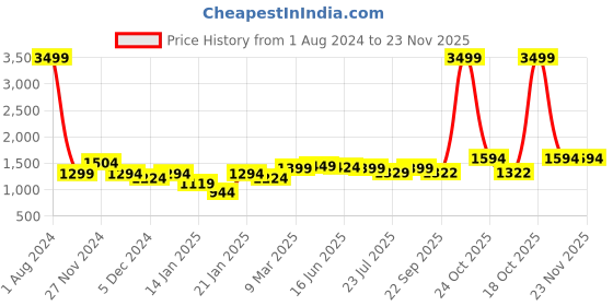 myntra.com ROYAL KURTA Men Brown Geometric Thread Work Summer Sheers Pathani Kurta royal kurta Price History Graph from 1 Aug 2024 to 22 Nov 2025