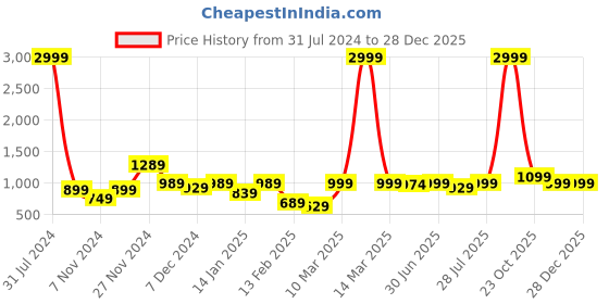 myntra.com ROYAL KURTA Men Brown Khadi cotton Kurta royal kurta Price History Graph from 31 Jul 2024 to 27 Dec 2025