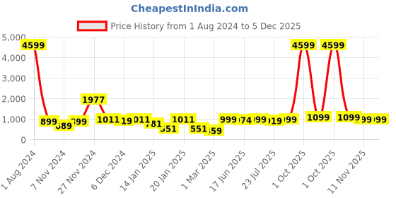 myntra.com ROYAL KURTA Men Brown  Kurta royal kurta Price History Graph from 1 Aug 2024 to 5 Dec 2025