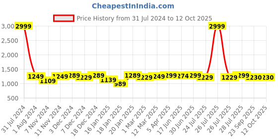 myntra.com ROYAL KURTA Men Brown Kurta with Pyjamas royal kurta Price History Graph from 31 Jul 2024 to 12 Oct 2025