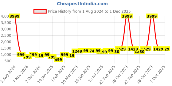 myntra.com ROYAL KURTA Men Brown Pure Cotton Kurta with Churidar royal kurta Price History Graph from 1 Aug 2024 to 1 Dec 2025