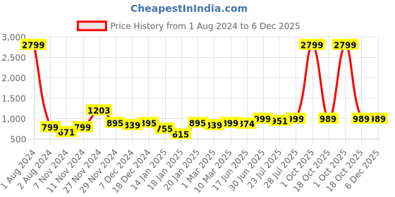 myntra.com ROYAL KURTA Men Brown Silk Thread Work Summer Sheers Kurta royal kurta Price History Graph from 1 Aug 2024 to 5 Dec 2025