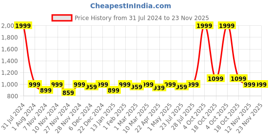 myntra.com ROYAL KURTA Men Brown Solid Dhoti Pants royal kurta Price History Graph from 31 Jul 2024 to 22 Nov 2025