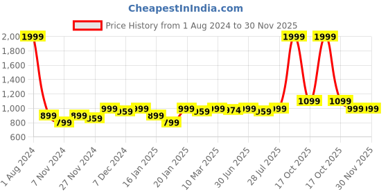 myntra.com ROYAL KURTA Men Brown Thread Work Summer Sheers Kurta royal kurta Price History Graph from 1 Aug 2024 to 30 Nov 2025