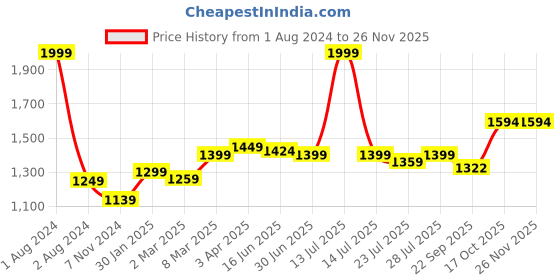 myntra.com ROYAL KURTA Men Chikankari Summer Sheers Kurta royal kurta Price History Graph from 1 Aug 2024 to 24 Nov 2025