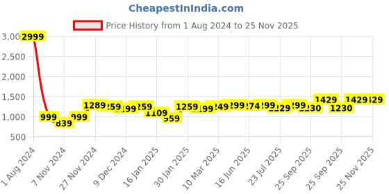 myntra.com ROYAL KURTA Men Coffee Brown Dupion Silk Kurta with Churidar royal kurta Price History Graph from 1 Aug 2024 to 25 Nov 2025