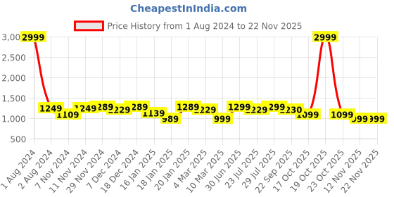 myntra.com ROYAL KURTA Men Coral Solid Half Sleeves Kurta with Pyjama royal kurta Price History Graph from 1 Aug 2024 to 21 Nov 2025