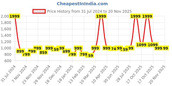 myntra.com ROYAL KURTA Men Coral Thread Work Summer Sheers Kurta royal kurta Price History Graph from 31 Jul 2024 to 20 Nov 2025