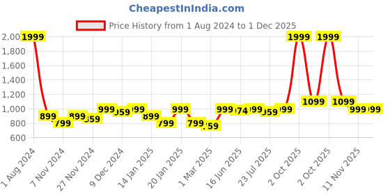 myntra.com ROYAL KURTA Men Cream-Colored Solid Cotton Kurta royal kurta Price History Graph from 1 Aug 2024 to 1 Dec 2025