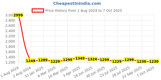 myntra.com ROYAL KURTA Men Cream-Coloured Dupion Silk Kurta with Pyjamas royal kurta Price History Graph from 1 Aug 2024 to 7 Oct 2025