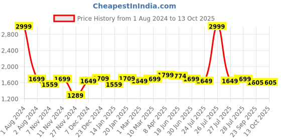 myntra.com ROYAL KURTA Men Cream-Coloured Kurta with Pyjamas royal kurta Price History Graph from 1 Aug 2024 to 12 Oct 2025