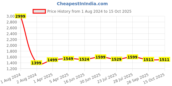 myntra.com ROYAL KURTA Men Cream-Coloured Kurta with Salwar royal kurta Price History Graph from 1 Aug 2024 to 13 Oct 2025
