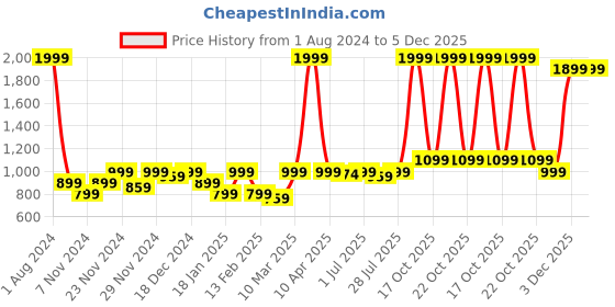 myntra.com ROYAL KURTA Men Cream-Coloured Summer Sheers Cotton Kurta royal kurta Price History Graph from 1 Aug 2024 to 5 Dec 2025