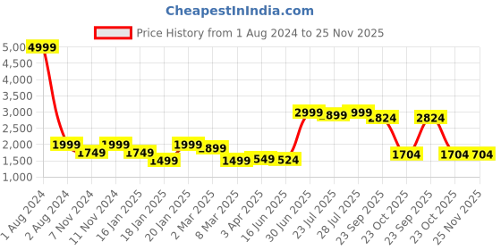 myntra.com ROYAL KURTA Men Cream-Coloured Summer Sheers Silk Floral Print Kurta royal kurta Price History Graph from 1 Aug 2024 to 25 Nov 2025