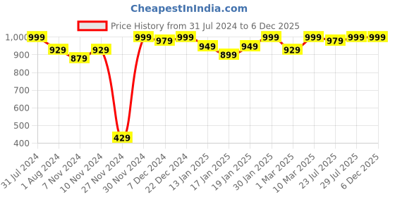 myntra.com ROYAL KURTA Men Dhoti Pants royal kurta Price History Graph from 31 Jul 2024 to 5 Dec 2025