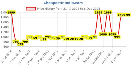 myntra.com ROYAL KURTA Men Dhoti Pants royal kurta Price History Graph from 31 Jul 2024 to 5 Dec 2025