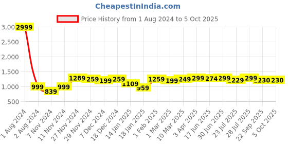 myntra.com ROYAL KURTA Men Dupion Silk Kurta with Pyjamas royal kurta Price History Graph from 1 Aug 2024 to 5 Oct 2025