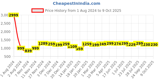 myntra.com ROYAL KURTA Men Dupion Silk Kurta with Pyjamas royal kurta Price History Graph from 1 Aug 2024 to 8 Oct 2025