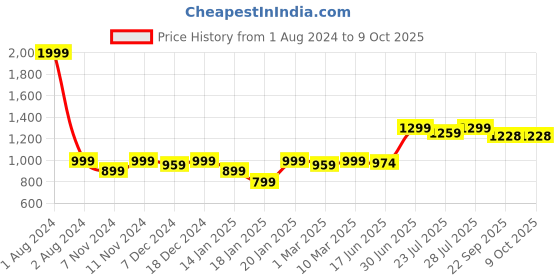 myntra.com ROYAL KURTA Men Dupion Silk Pathani Kurta royal kurta Price History Graph from 1 Aug 2024 to 9 Oct 2025