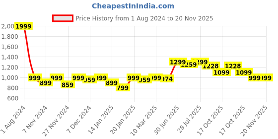 myntra.com ROYAL KURTA Men Dupion Silk Pathani Kurta royal kurta Price History Graph from 1 Aug 2024 to 19 Nov 2025