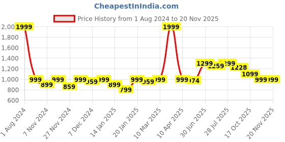 myntra.com ROYAL KURTA Men Dupion Silk Pathani Kurta royal kurta Price History Graph from 1 Aug 2024 to 19 Nov 2025