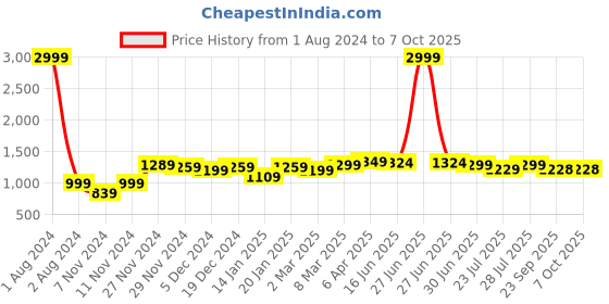 myntra.com ROYAL KURTA Men Dupion Silk Pathani Kurta royal kurta Price History Graph from 1 Aug 2024 to 7 Oct 2025