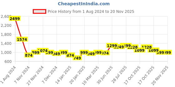myntra.com ROYAL KURTA Men Dupion Silk Pathani Kurta royal kurta Price History Graph from 1 Aug 2024 to 20 Nov 2025