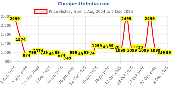myntra.com ROYAL KURTA Men Dupion Silk Pathani Kurta royal kurta Price History Graph from 1 Aug 2024 to 2 Dec 2025