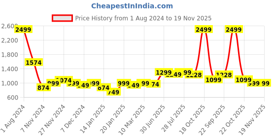 myntra.com ROYAL KURTA Men Dupion Silk Pathani Kurta royal kurta Price History Graph from 1 Aug 2024 to 19 Nov 2025
