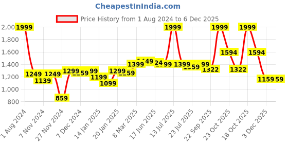 myntra.com ROYAL KURTA Men Ethnic Motifs Chikankari Summer Sheers Kurta royal kurta Price History Graph from 1 Aug 2024 to 6 Dec 2025