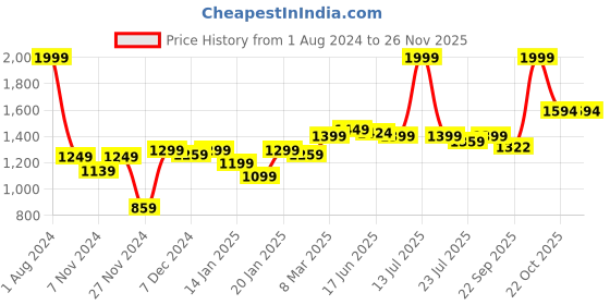 myntra.com ROYAL KURTA Men Ethnic Motifs Jacquard Indie Prints Kurta royal kurta Price History Graph from 1 Aug 2024 to 24 Nov 2025