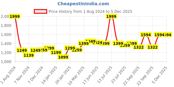 myntra.com ROYAL KURTA Men Ethnic Motifs Jacquard Summer Sheers Kurta royal kurta Price History Graph from 1 Aug 2024 to 5 Dec 2025