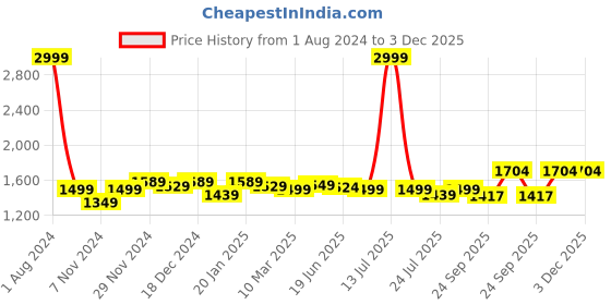 myntra.com ROYAL KURTA Men Ethnic Motifs Kurta with Churidar royal kurta Price History Graph from 1 Aug 2024 to 2 Dec 2025