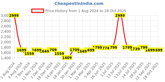 myntra.com ROYAL KURTA Men Ethnic Motifs Kurta With Dhoti Pant royal kurta Price History Graph from 1 Aug 2024 to 17 Oct 2025