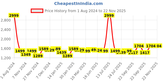 myntra.com ROYAL KURTA Men Ethnic Motifs Printed Kurta with Churidar royal kurta Price History Graph from 1 Aug 2024 to 22 Nov 2025