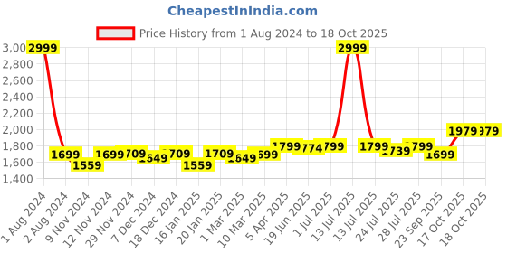 myntra.com ROYAL KURTA Men Ethnic Motifs Printed Kurta with Dhoti Pants royal kurta Price History Graph from 1 Aug 2024 to 17 Oct 2025