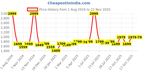 myntra.com ROYAL KURTA Men Ethnic Motifs Printed Kurta with Dhoti Pants royal kurta Price History Graph from 1 Aug 2024 to 22 Nov 2025
