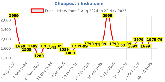 myntra.com ROYAL KURTA Men Ethnic Motifs Printed Kurta with Dhoti Pants royal kurta Price History Graph from 1 Aug 2024 to 22 Nov 2025