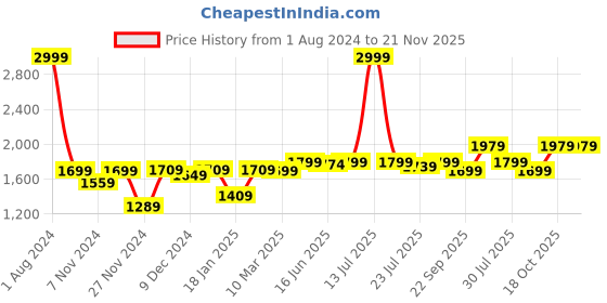 myntra.com ROYAL KURTA Men Ethnic Motifs Printed Kurta with Dhoti Pants royal kurta Price History Graph from 1 Aug 2024 to 21 Nov 2025