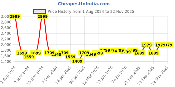 myntra.com ROYAL KURTA Men Ethnic Motifs Printed Kurta with Dhoti Pants royal kurta Price History Graph from 1 Aug 2024 to 22 Nov 2025