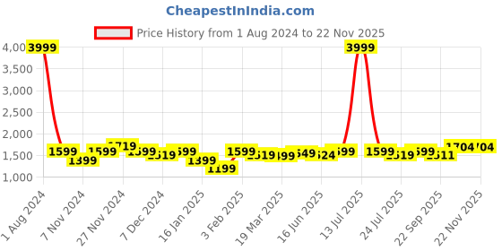 myntra.com ROYAL KURTA Men Ethnic Motifs Printed Kurta with Dhoti Pants royal kurta Price History Graph from 1 Aug 2024 to 22 Nov 2025
