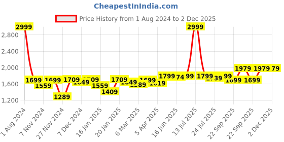 myntra.com ROYAL KURTA Men Ethnic Motifs Printed Kurta with Dhoti Pants royal kurta Price History Graph from 1 Aug 2024 to 2 Dec 2025