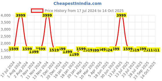 myntra.com ROYAL KURTA Men Ethnic Motifs Printed Kurta with Dhoti Pants royal kurta Price History Graph from 17 Jul 2024 to 14 Oct 2025